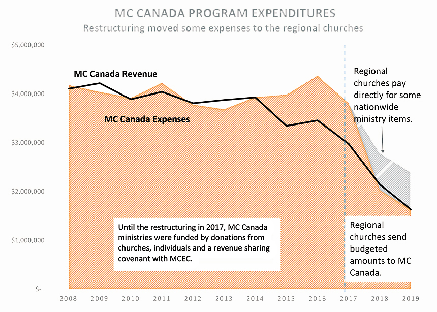 Nationwide church experiences modest surplus